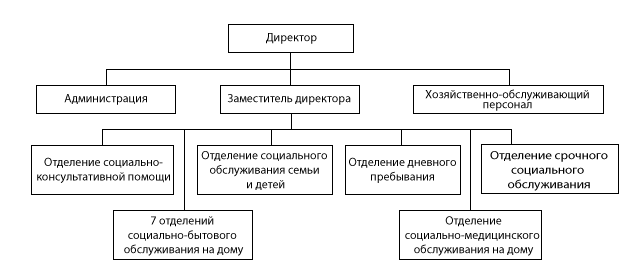 Структура ГБУ «Центр социального обслуживания граждан пожилого возраста и инвалидов Сосновского района»